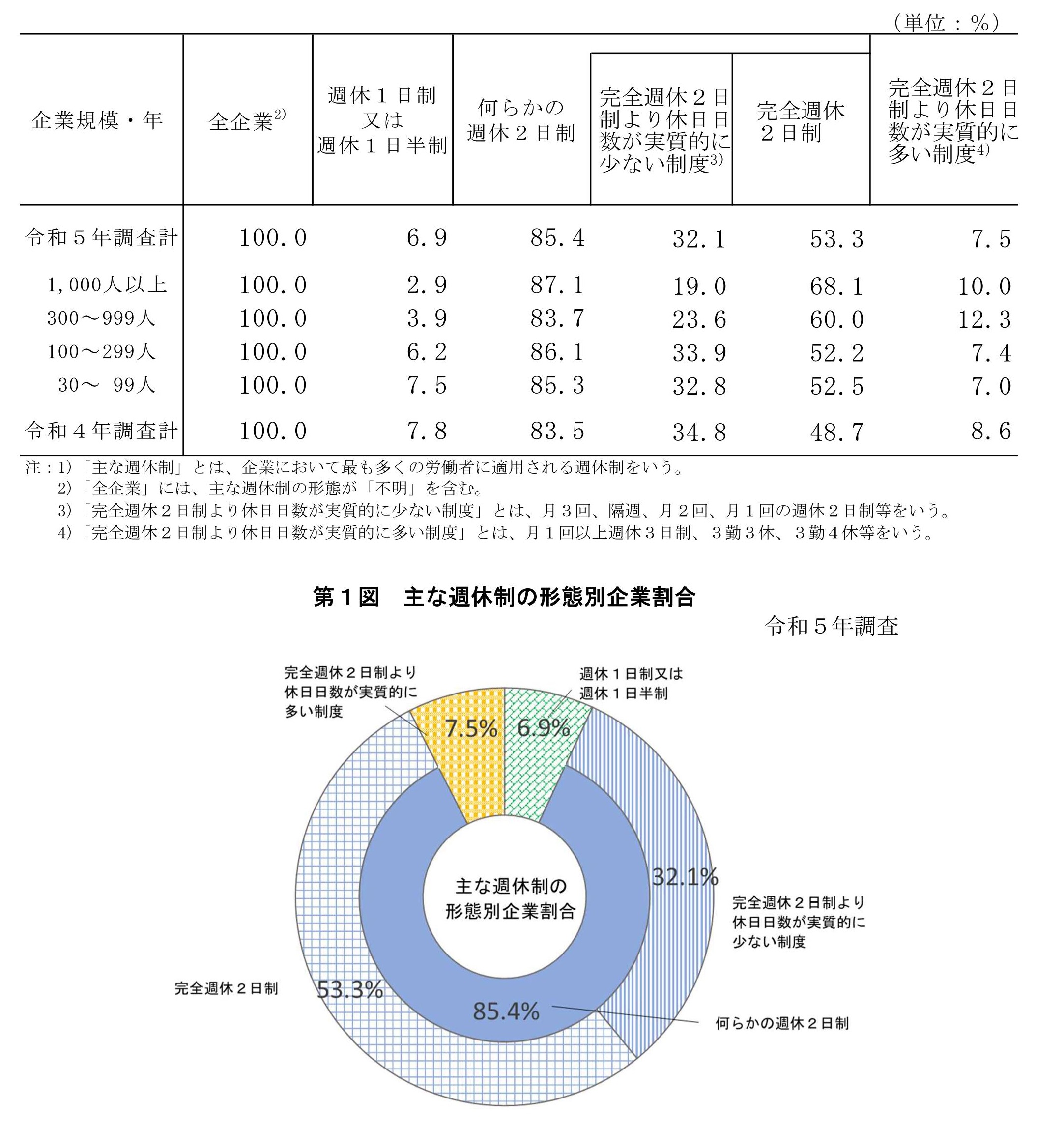 令和５年 中小企業の休日や労働時間は？ | 社会保険労務士法人 シャイン